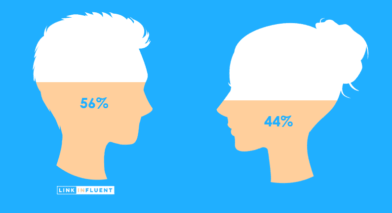 Who uses LinkedIn? Who is on LinkedIn? 56% men and 44% women