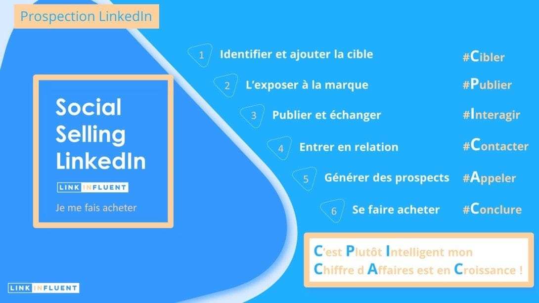 LinkedIn che esplora i 6 passaggi del metodo Proinfluent