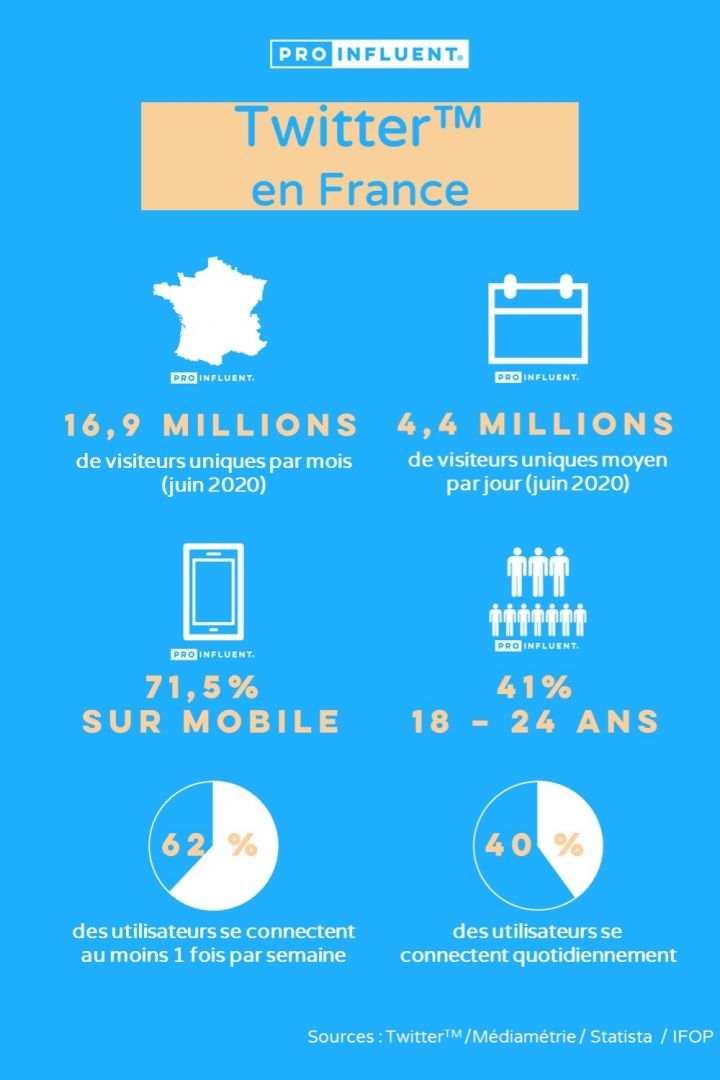 Twitter figures in France
