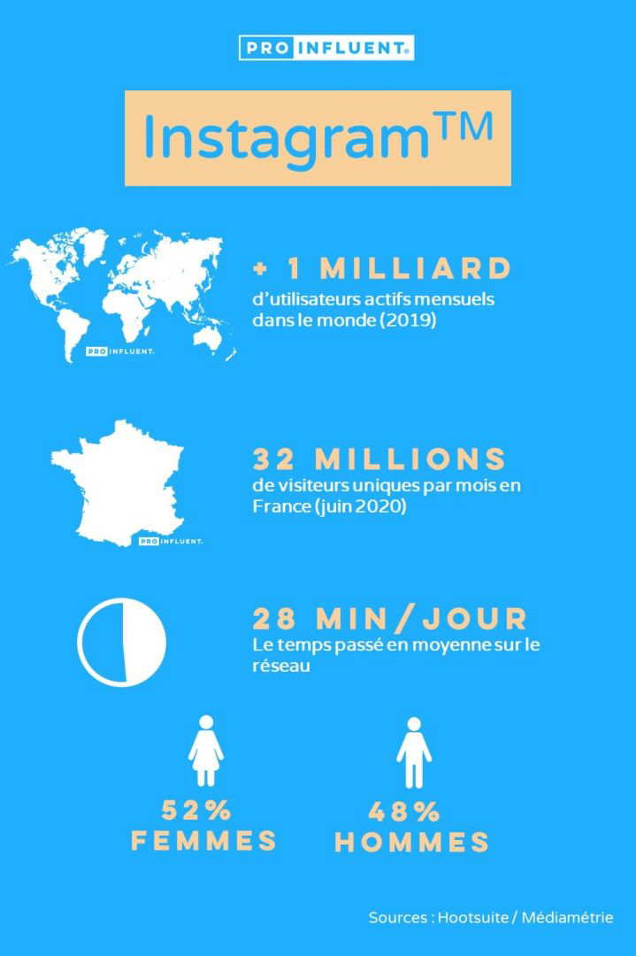 Instagram Key Figures