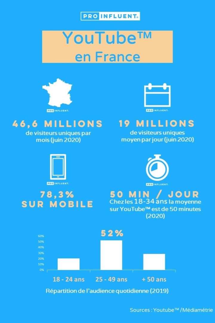 Le cifre chiave di YouTube in Francia