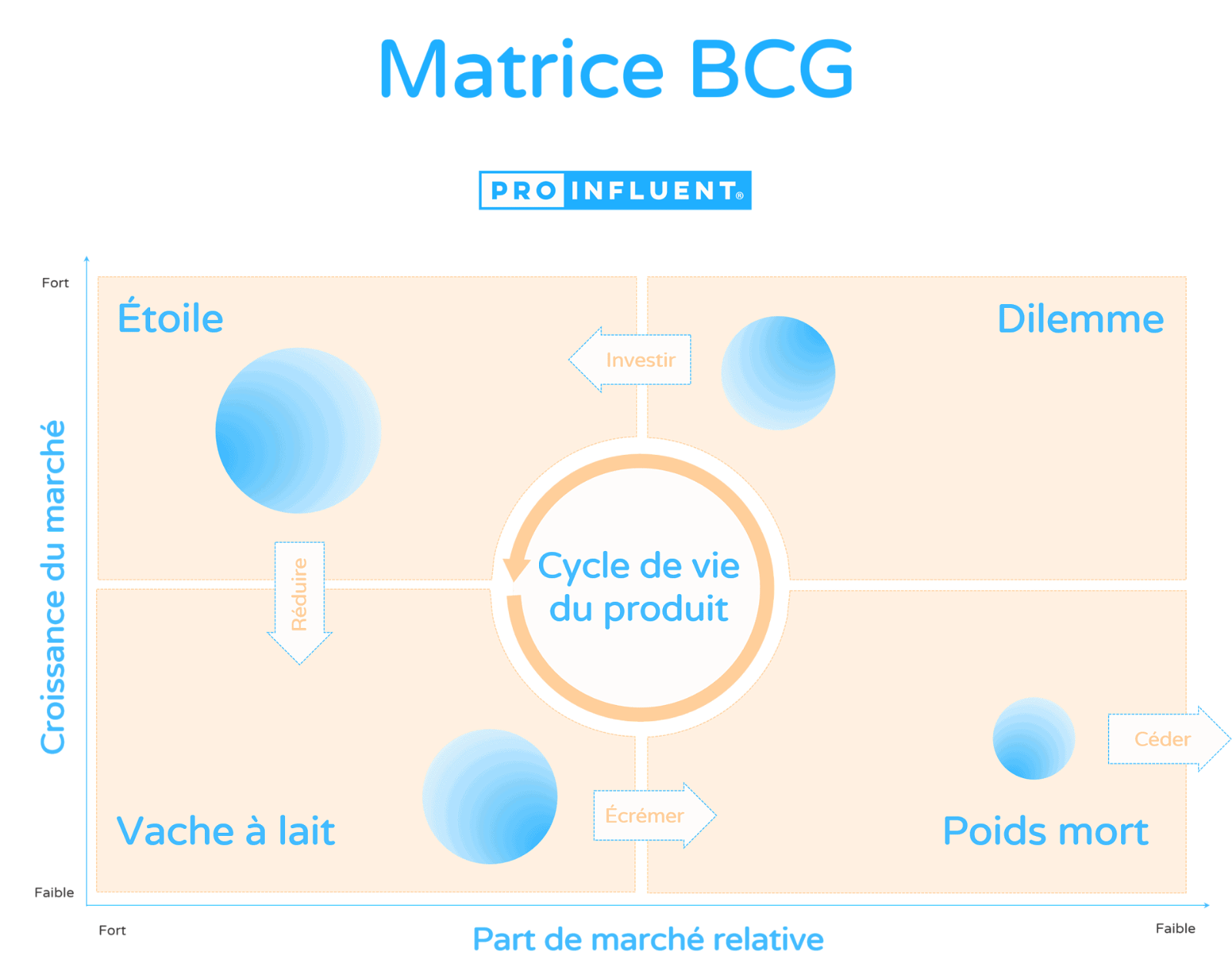 Matrice BCG et cycle de vie d'un produit