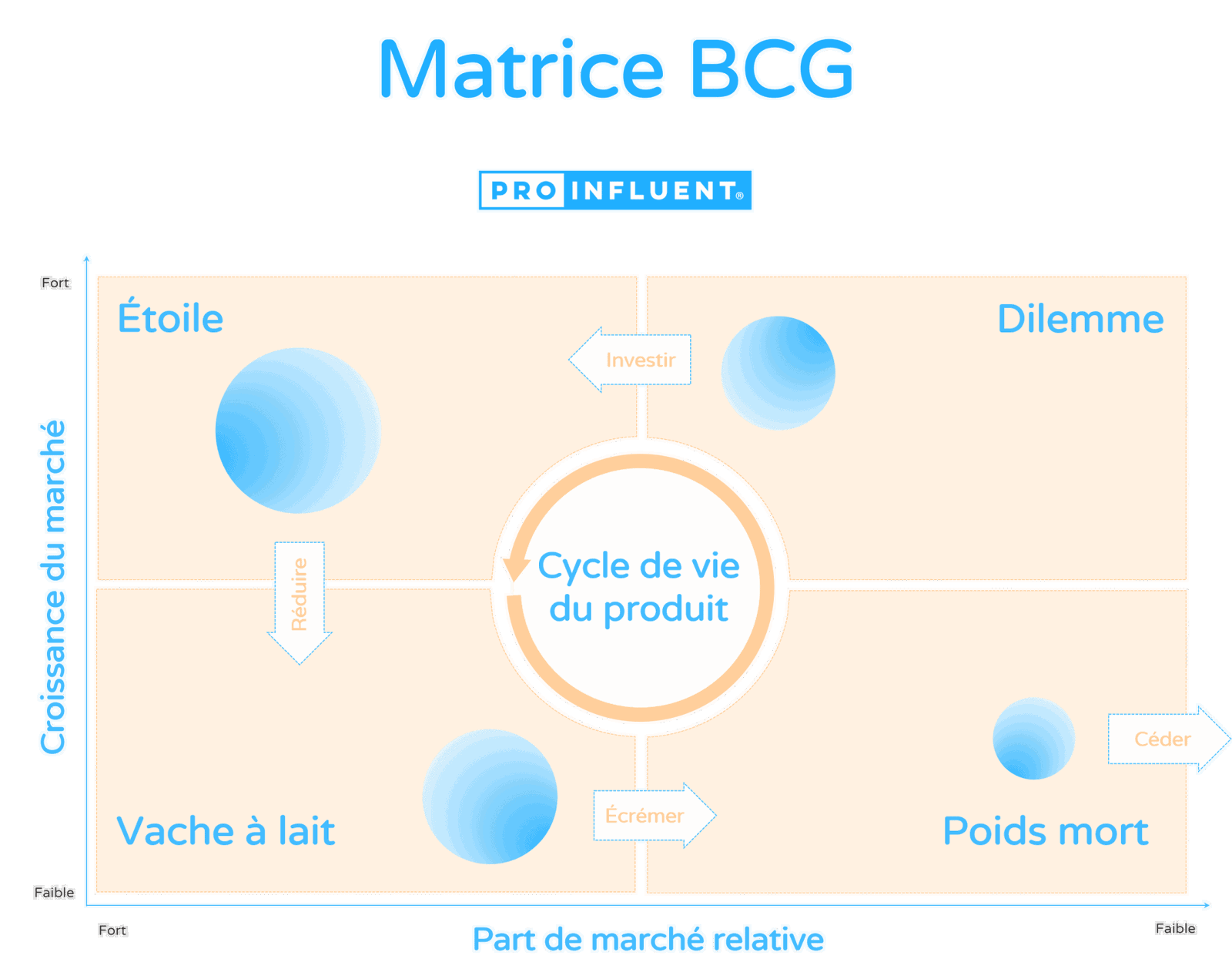 BCG matrix definition, analysis and use to set your priorities