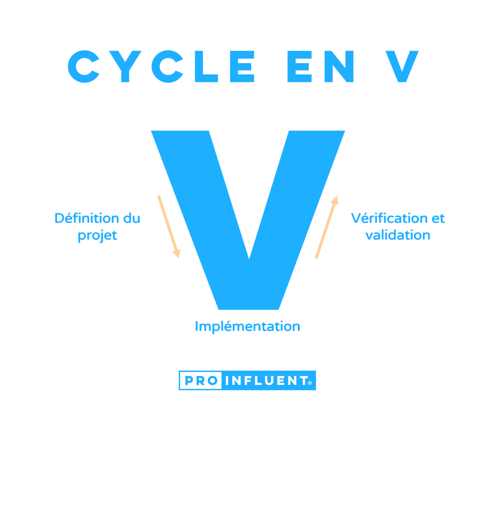 Définition du cycle en V