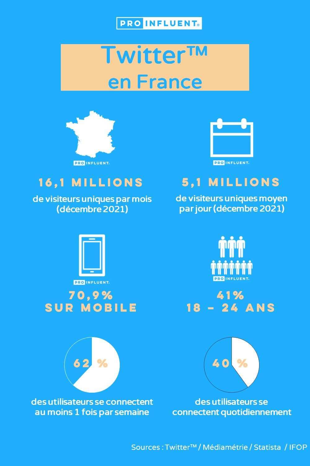 chiffres Twitter en France